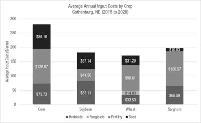 Figure 5. Average annual input costs per acre from 2015 to 2020 for each crop. Input costs are classified as herbicide, fungicide, fertility, and seed. 